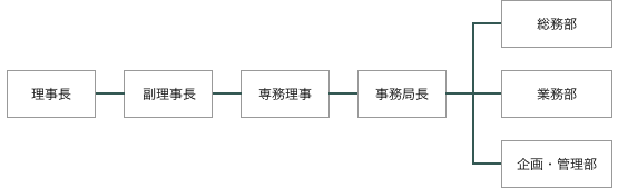 組織図